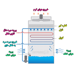 Evaporative Condensers